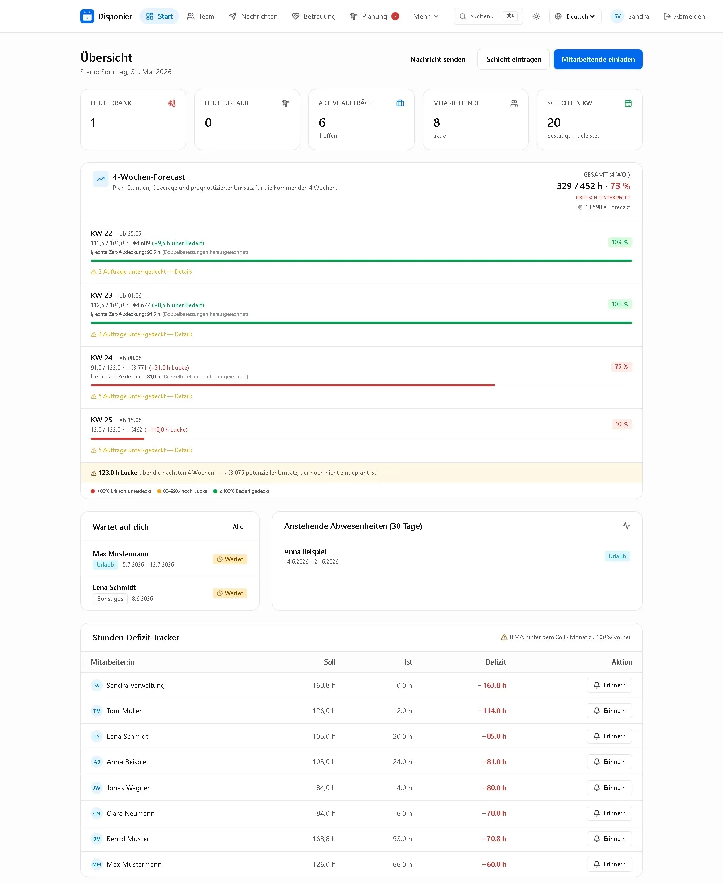 Echtes Disponier-Dashboard: Übersicht mit Forecast, Kennzahlen und Schichten